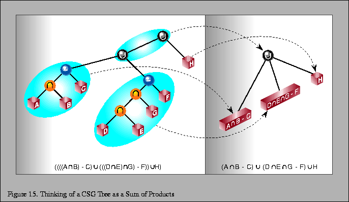 % latex2html id marker 1822
\fbox{\begin{tabular}{c}
\vrule width 0pt height 0.1...
...gure \thefigure . Thinking of a CSG Tree as a Sum of Products}\\
\end{tabular}}